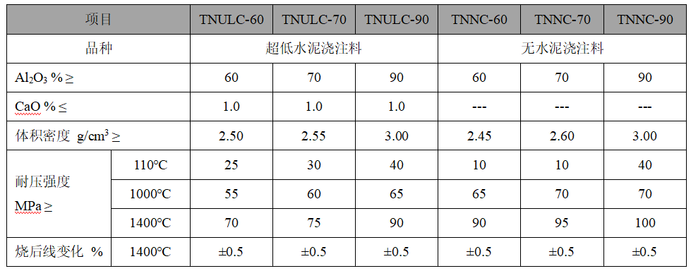 超低水泥和無水泥耐火澆注料